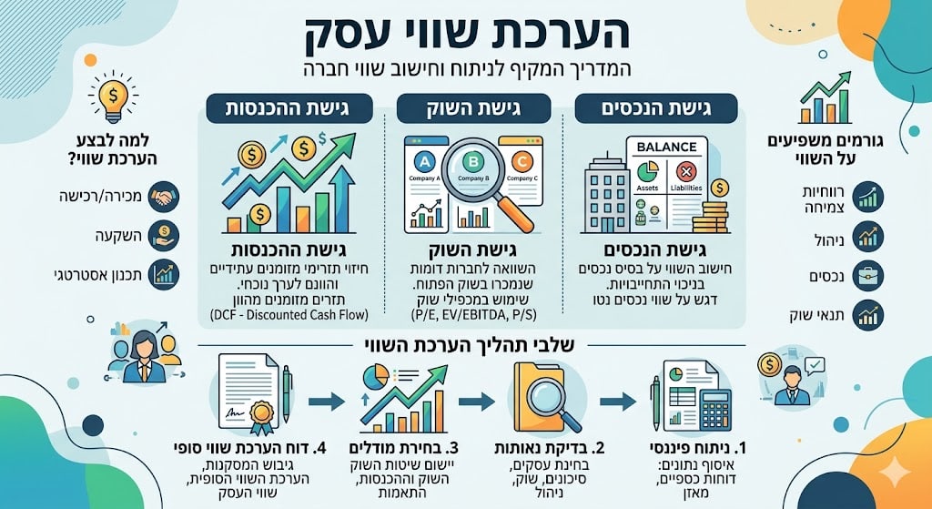 הערכת שווי עסק
