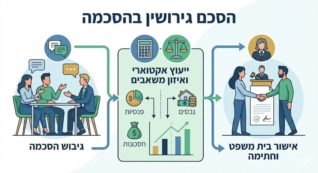 הסכם גירושין בהסכמה