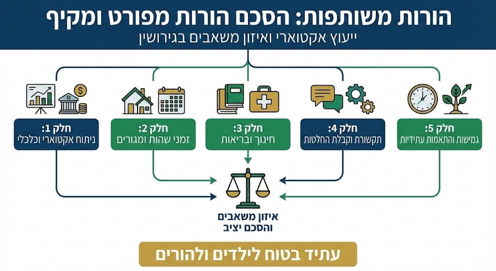 הסכם הורות מפורט ומקיף